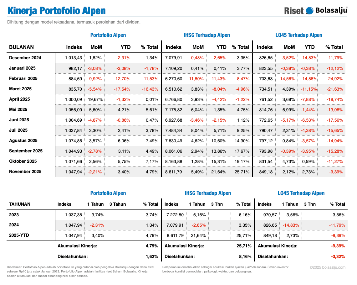 Kinerja Bulanan dan Detail Tahun Portofolio Carstensz November 2025