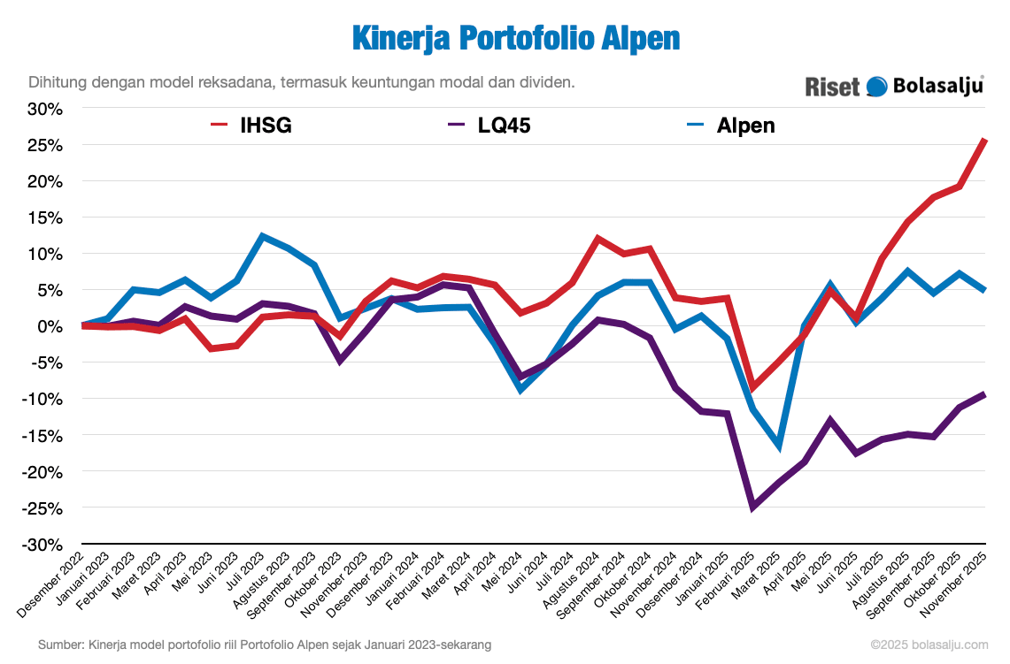 Grafik Kinerja Portofolio Carstensz November 2025