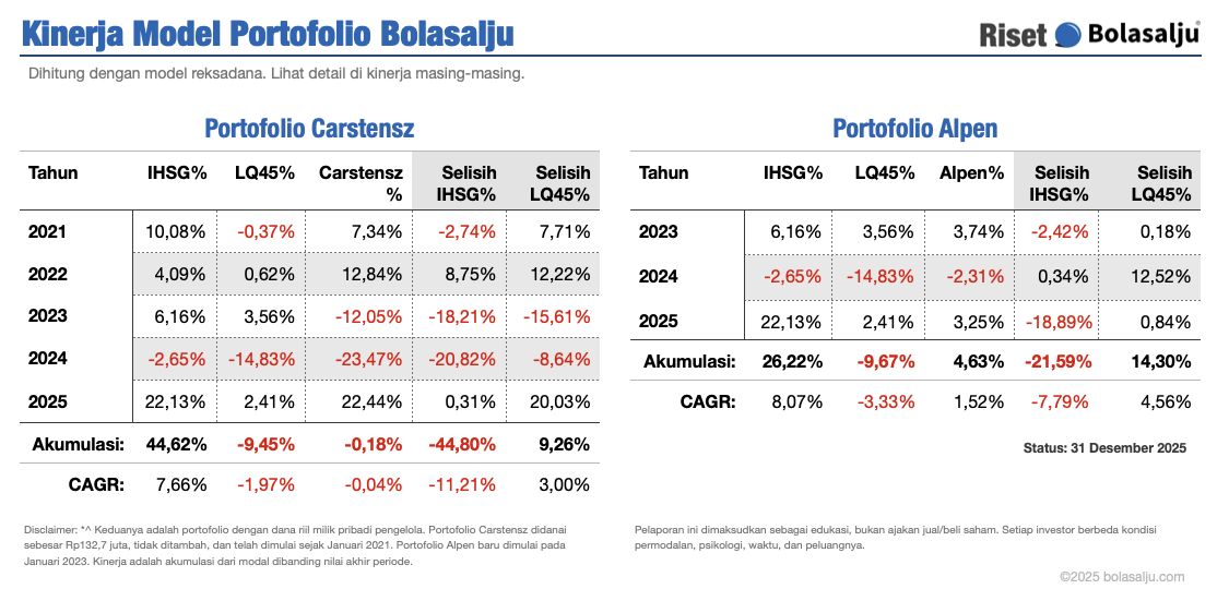 Ringkasan Kinerja Portofolio Bolasalju Desember 2025