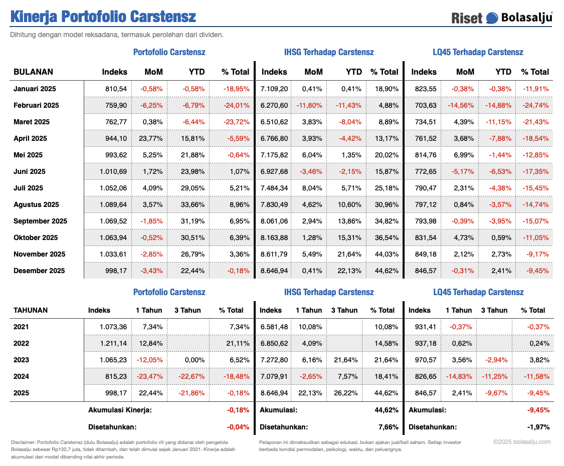 Kinerja Portofolio Bolasalju November 2025