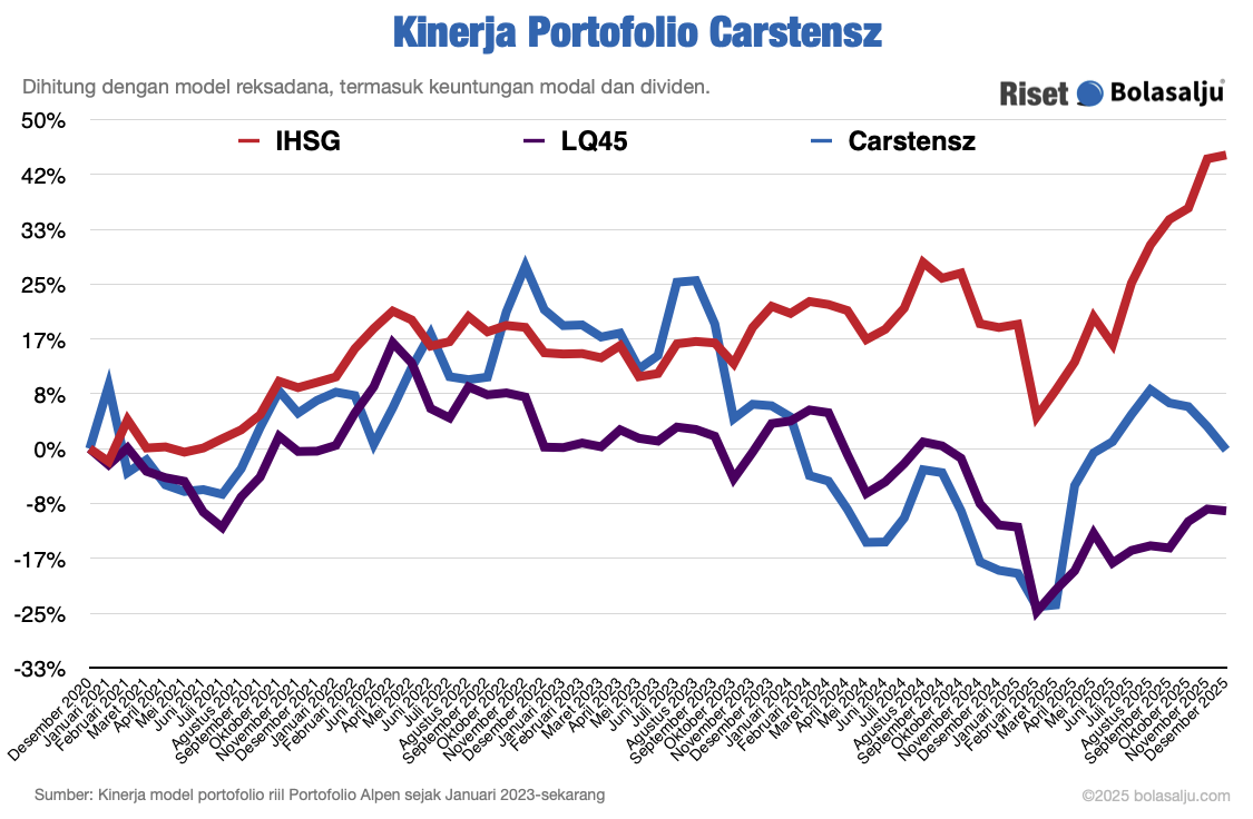 Grafik Kinerja Portofolio Carstensz Oktober 2025