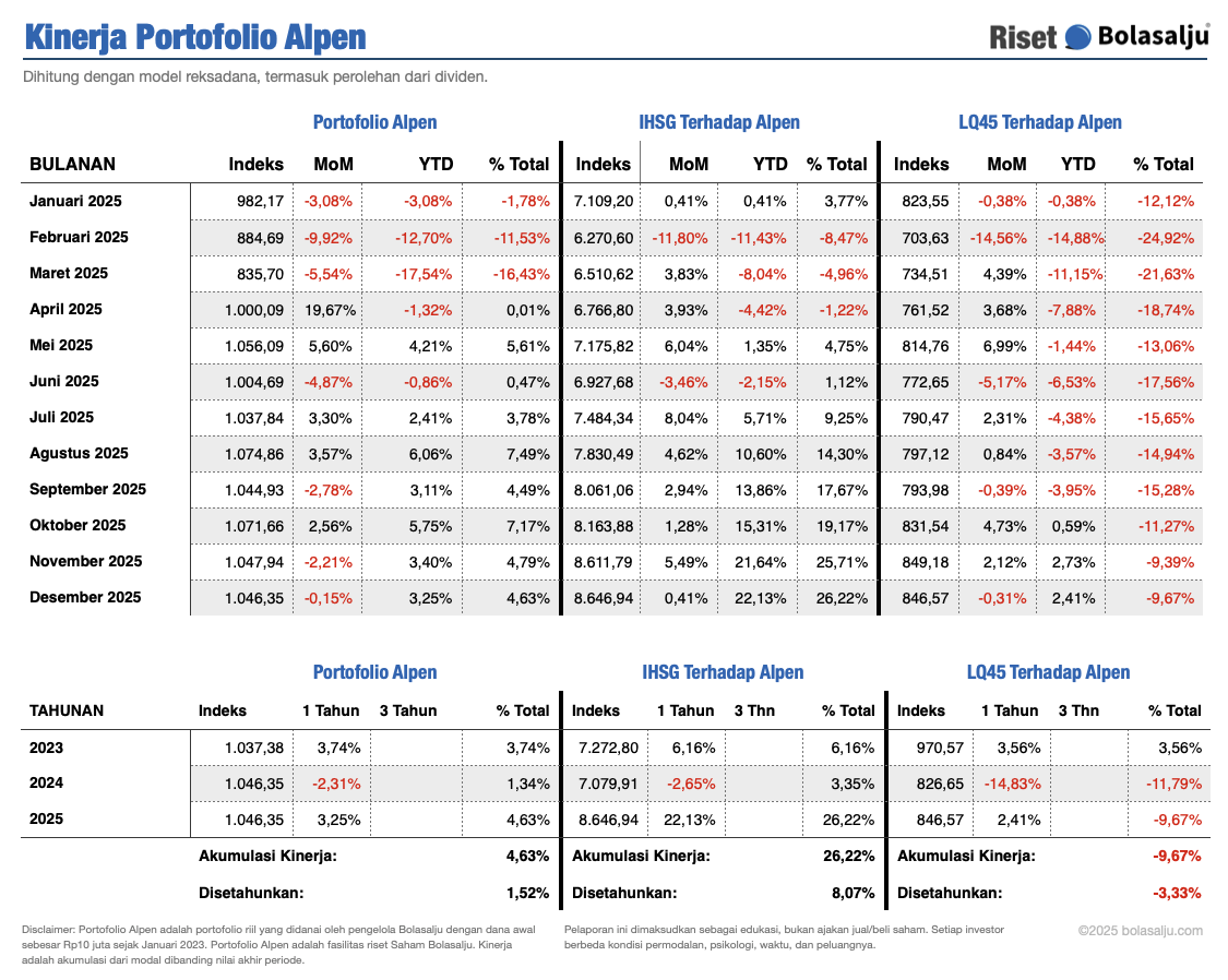 Kinerja Bulanan dan Detail Tahun Portofolio Carstensz Desember 2025