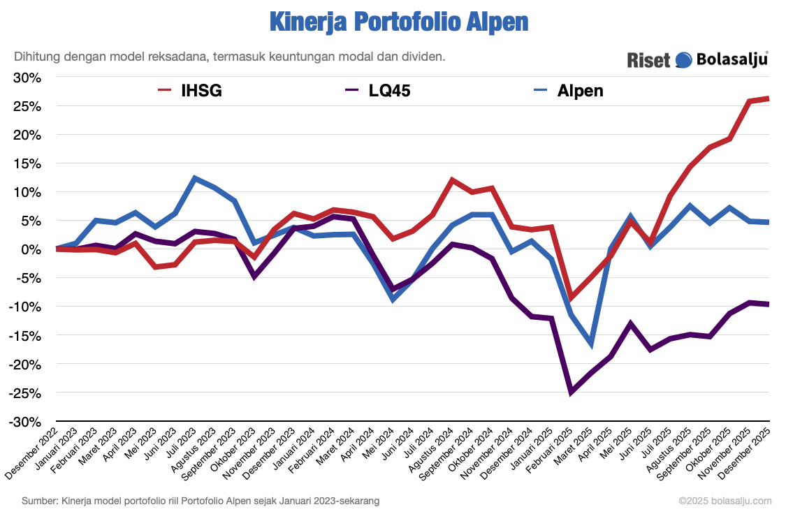 Grafik Kinerja Portofolio Alpen Desember 2025
